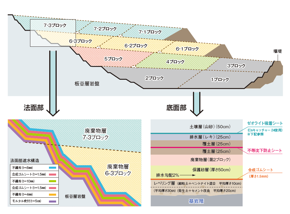 最終処分場の構造