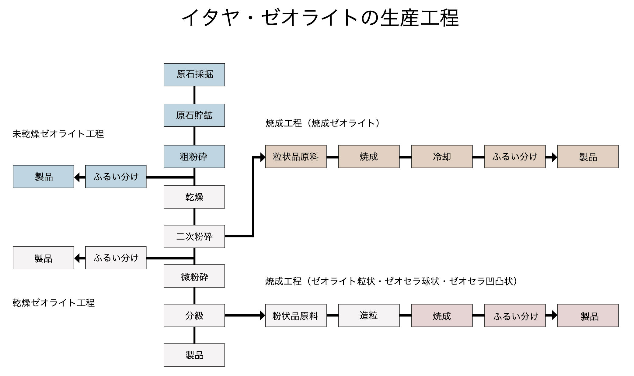 イタヤ・ゼオライトの生産工程