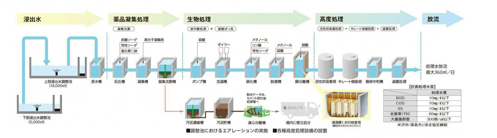 浸出水処理工程